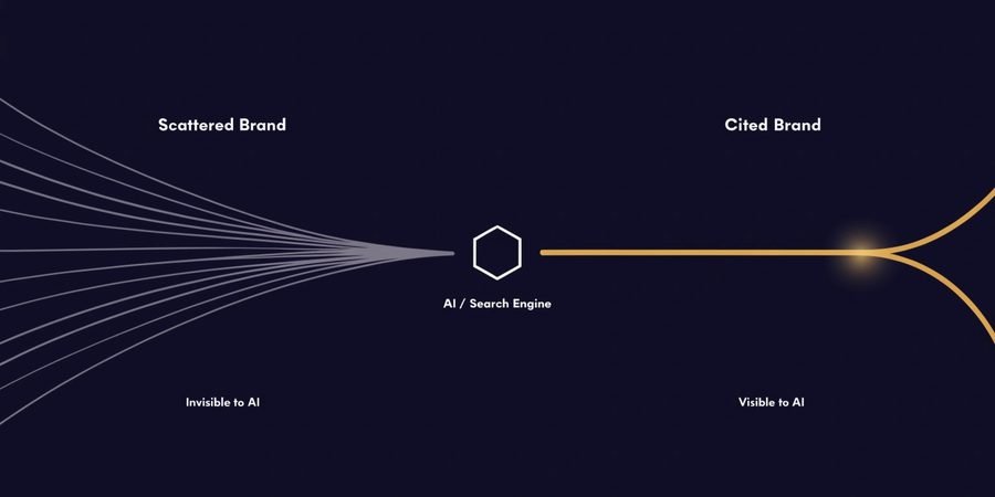 Diagram contrasting a scattered brand that is invisible to AI search with a focused brand that is cited by an AI search engine.