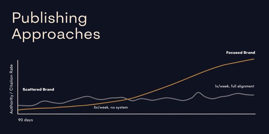 Chart comparing erratic five-times-per-week publishing that stays flat against consistent once-per-week publishing that compounds authority over ninety days.
